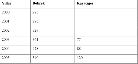Tablo 4-5 : Türkiye'de 2000-2011Yılları Arasında Canlı Vericili Nakil Sayıları* 