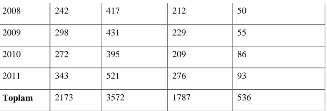 Tablo 4-9: Böbrek nakli ve bekleme listesi 1989-2004 