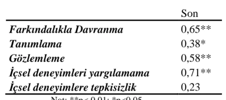 Tablo 11: Test – Tekrar Test Analiz Sonuçları (N=30) 