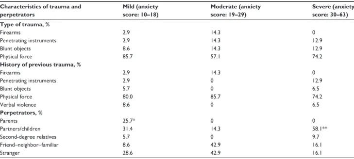 Table 4 The comparison of sociodemographic characteristics and anxiety levels of patients