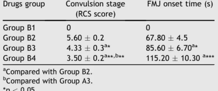 Table 2 Comparison of groups by the Racine’s Convulsion Scale (RCS) score and first myoclonic jerk (FMJ) latency
