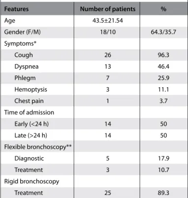 Table 1. Demographic features of patients, symptoms for  admission, and procedures performed