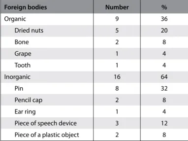Table 2. Localizations of aspirated foreign bodies in the airway