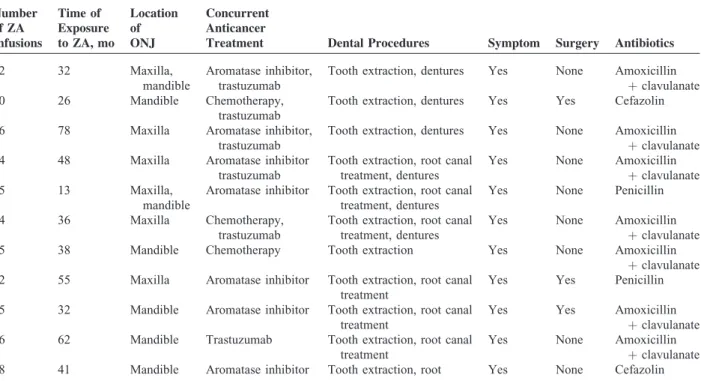 TABLE 2. Characteristics of Patients With ONJ Number of ZA Infusions Time of Exposure to ZA, mo LocationofONJ ConcurrentAnticancer