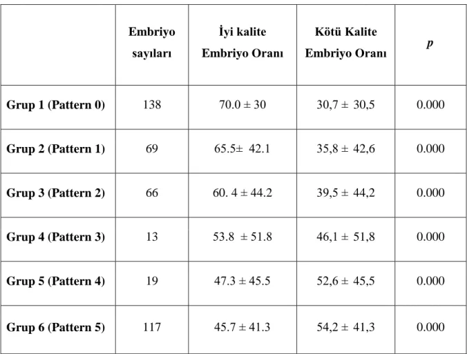 Tablo 4: GeliĢen tüm iyi ve kötü kalite embriyo oranlarının pattern gruplarına göre  dağılımı