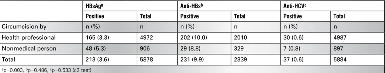 Table 2. Comparison of hepatitis serology in circumcisions performed by health professionals (health technician, in a hospital, in a private outpatient  clinic) or nonmedical persons (barber, mass circumcision)