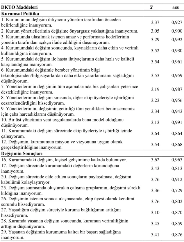 Tablo 4 Değişime Karşı Tutum Ölçeği Puanlarının Dağılımı (N=401) 