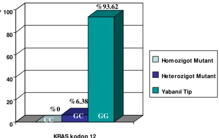 Grafik 2: Hasta Grubuna Ait K-ras kodon 12 Genotip Dağılımları  