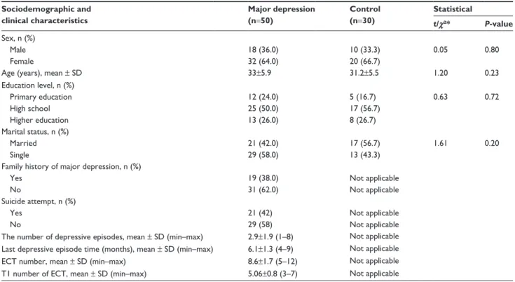 Table 1 sociodemographic and clinical characteristics of the participants