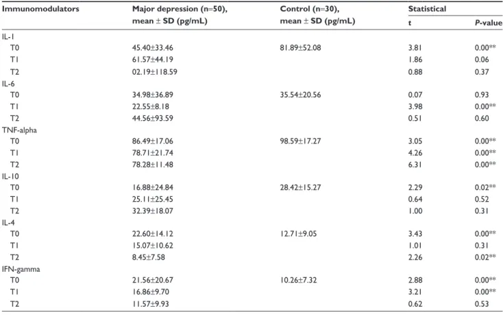 Table 2 comparison with control and patient groups: il-1, il-6, TNF-alpha, il-10, il-4, and iFN-gamma