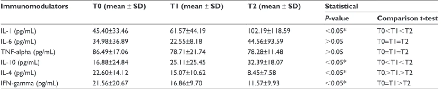 Table 3 changes in cytokine levels in patients with ecT treatment