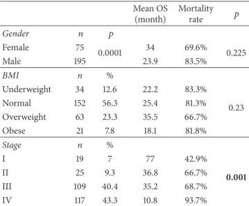 Table 1: Clinicopathological features of all patients with respect to gender, BMI (body mass index), and stage of cancer.