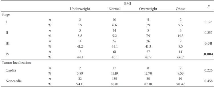 Table 2: Comparison between tumor stage, tumor localization, and body mass index (BMI) in gastric cancer patients.
