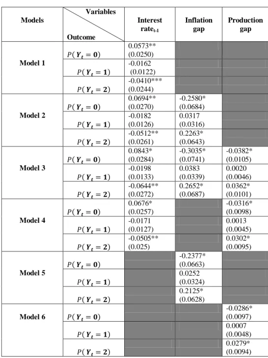 Table 2. Marginal Effects 