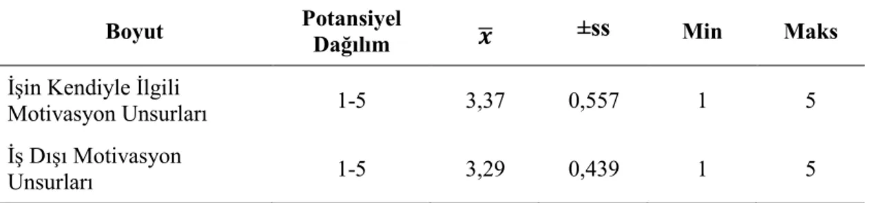 Tablo 7. Motivasyon  Ölçeği Puanlarının Dağılımı (N=304) 