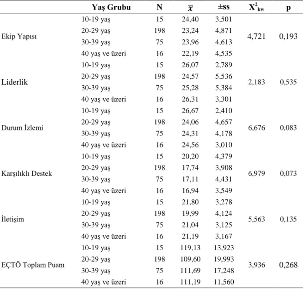 Tablo 9 EÇTÖ Ölçeği ve Motivasyon Ölçeği Puanlarının Hemşirelerin Yaş Grubuna Göre  Karşılaştırılması (N=304)  Yaş Grubu  N  