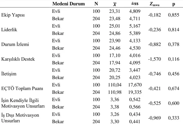 Tablo 11EÇTÖ Ölçeği ve Motivasyon Ölçeği Puanlarının Hemşirelerin Medeni Durumuna  Göre Karşılaştırılması (N=304) 