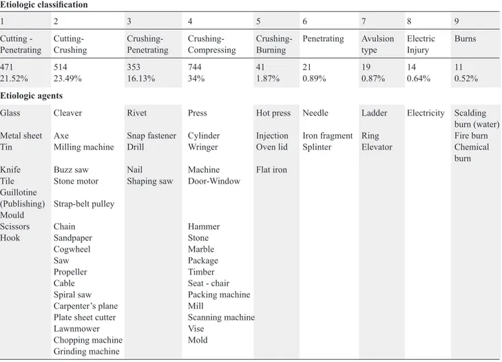 Table 1.  Etiologic classification of injuries