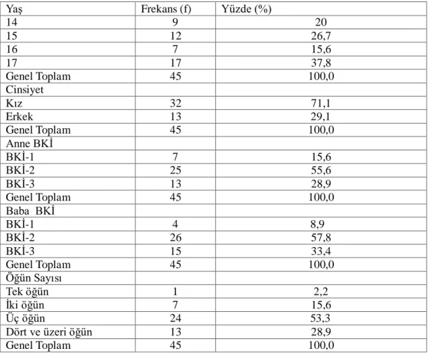 Tablo 3. 1 Beden kitle indeksi 1 (Zayıf) olan ergenlerin demografik özelliklerinin frekans  ve yüzdeleri 