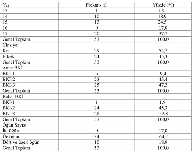 Tablo  3.3  Beden  kitle  indeksi  3  (Fazla  Kilolu  ve  Obez)  olan  ergenlerin  demografik  özelliklerinin frekans ve yüzdeleri 