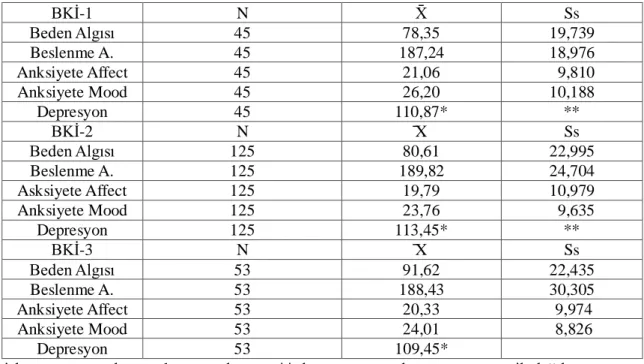 Tablo 3.5 Cinsiyete göre  beden Algısı, beslenme alışkanlıkları, anksiyete affect,  Anksiyete mood, depresyon düzeyleri aritmetik ortalamaları ve standart sapmaları 