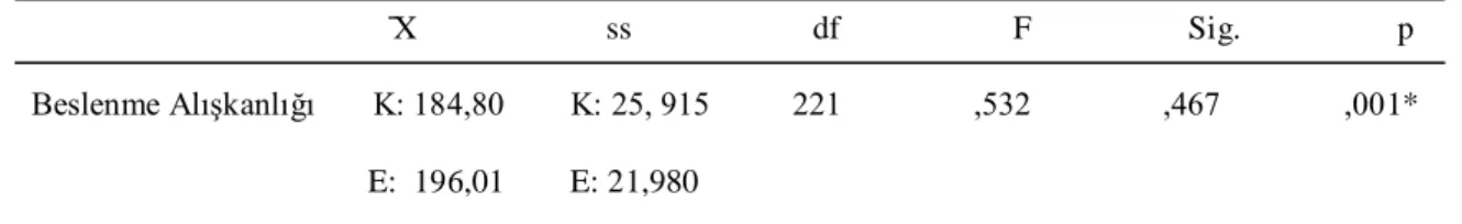 Tablo 3.8 Cinsiyete göre Beslenme Alışkanlığı Düzeyleri Bağımsız Örneklem T testi  analizi                                                                                    X                       ss                      df                     F          