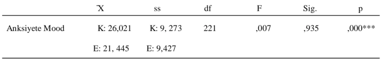 Tablo  3.10  Cinsiyete  göre  anksiyete  mood  düzeylerinin  bağımsız  örneklem  T  testi  analizi 