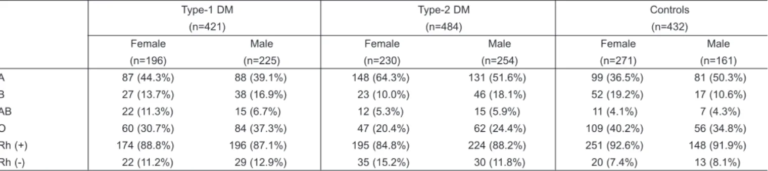 Table I: The distribution of ABO blood groups in diabetics and controls in terms of gender.