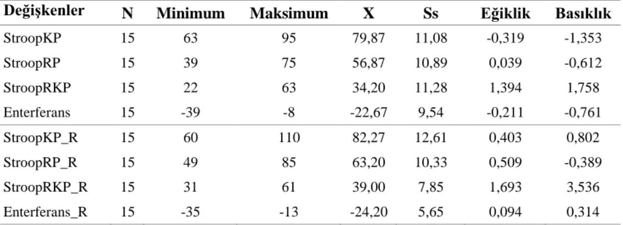 Tablo 20. Stroop Test için Test ve Tekrar Test Betimsel İstatistikleri 