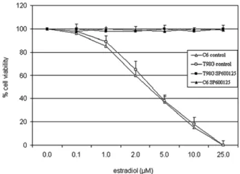 Figure 1. Estradiol induced cytotoxicity in C6 and T98G cells. Cells were  pretreated with JNK inhibitor, SP600125 (20  µ M) or vehicle (control)  under low growth-stimulated conditions for 30 min prior to treatment with  increasing concentrations of estra