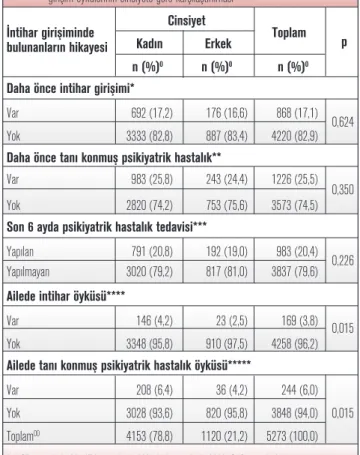 Tablo 4: İntihar girişiminde bulunanların intihar 