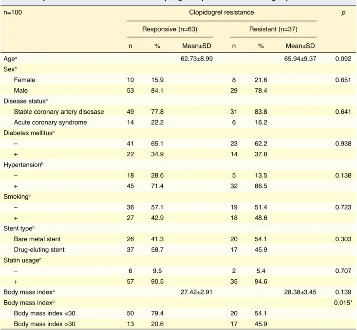Table 1.  Comparison of clinical features  between clopidogrel-responsive and -resistant groups 