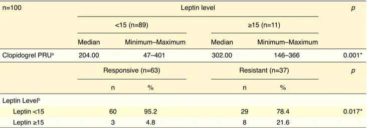 Table 2.  Comparison of PRU level according to cut-off leptin level of 15 ng/mL between clopidogrel-responsive and  -resistant groups