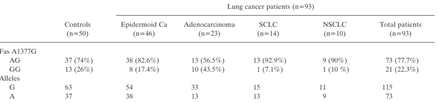 Table I. Prevalence of the Fas A1377G genotypes in patients and control subjects.