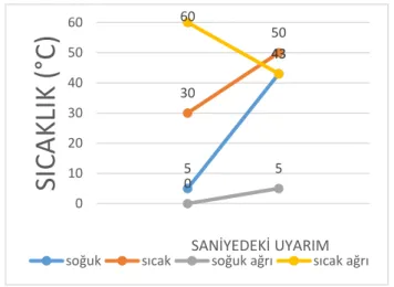 Şekil 3 Saniyedeki Uyarım ve Sıcaklık Grafiği 
