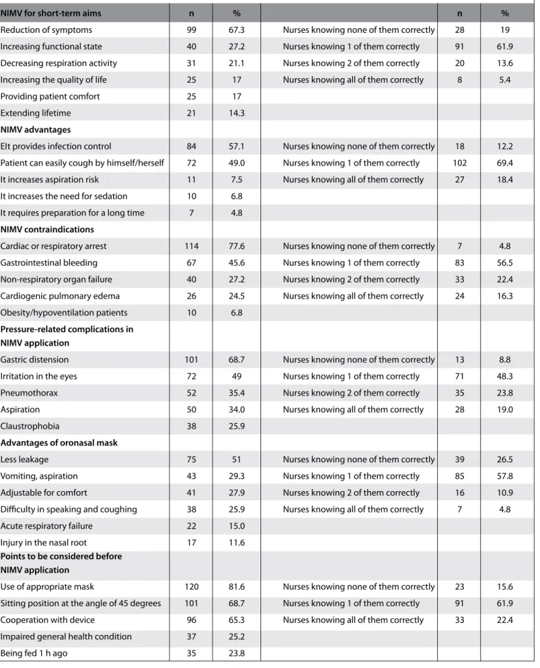 Table 2. Knowledge levels of nurses about NIMV-1