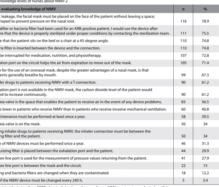 Table 3. Knowledge levels of nurses about NIMV-2