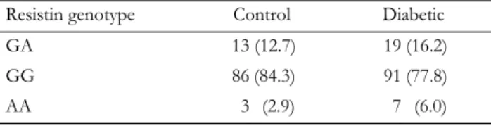 Table 1. Resistin genotype frequencies in type 2 diabetic patients 