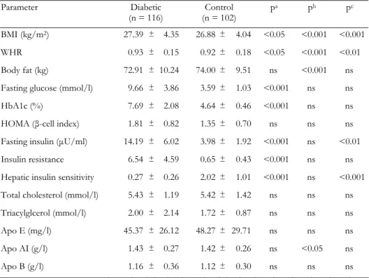Table 2. Clinical and biochemical characteristics of type 2 diabetic patients and control subjects 