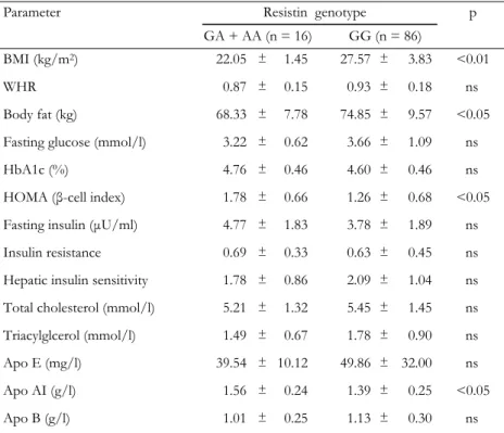 Table 3. Clinical and biochemical characteristics by resistin genotypes in the control 