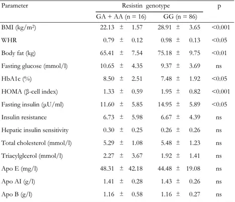 Table 4. Clinical and biochemical characteristics by resistin genotypes in the type 2 dia-