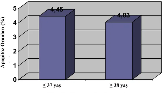 ġekil 2: Hasta yaĢı ≤ 37 ve  ≥ 38 olarak ayrılan gruplarda kümülüs hücre apopitoz oranları