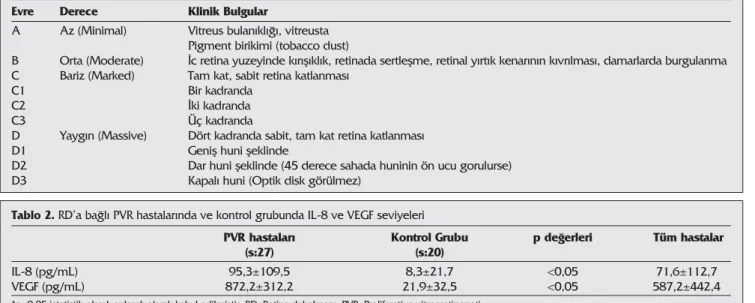 Tablo 2. RD’a ba¤l› PVR hastalar›nda ve kontrol grubunda IL-8 ve VEGF seviyeleri