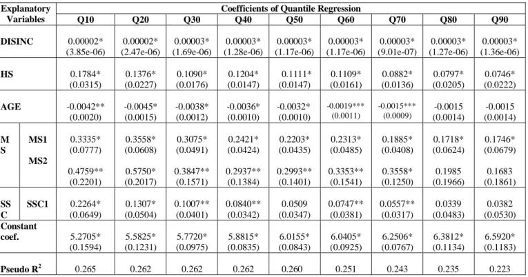 Table 4.  Results of Quantile Regressions for Rural  