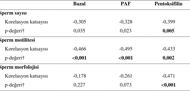 Tablo 3.   Sperm  Sayısı,  Sperm  Motilitesi,  Sperm  Morfolojisi  SCD  Oranları  Arasındaki Korelasyon Katsayıları ve Önemlilik Düzeyleri 