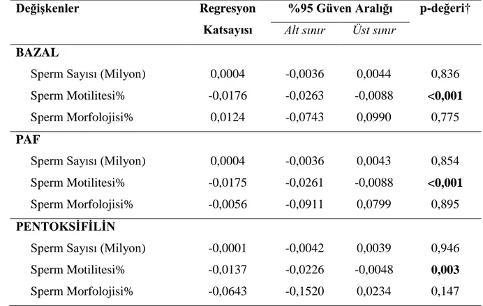 Tablo 6.   Bazal,  PAF  ve  Pentoksifilin  Uygulandıktan  Sonra  DNA  hasarındaki  Değişimi Tahmin Etmede Çoklu Değişkenli Doğrusal Regresyon Analizine  Göre Klinik Parametrelerin Etkisi