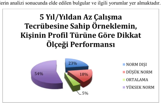 Şekil 7 5 yıl/yıldan az çalışma tecrübesine sahip örneklemin, kişinin profil türüne göre dikkat ölçeği  performansı 