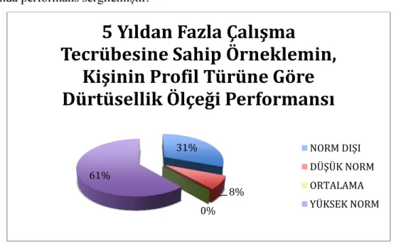 Şekil 12 5 yıldan fazla çalışma tecrübesine sahip örneklemin, kişinin profil türüne göre dürtüsellik  ölçeği performansı 