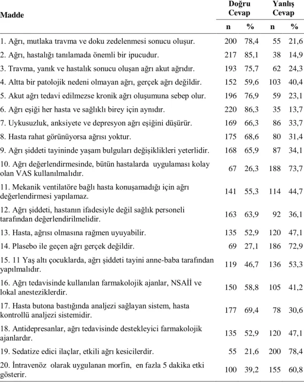 Tablo 3. Ağrı Yönetimi Bilgi Formu Yanıtlarının Dağılımı (N=255) 