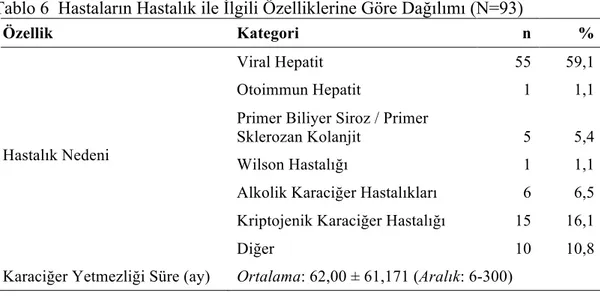 Tablo 6  Hastaların Hastalık ile İlgili Özelliklerine Göre Dağılımı (N=93) 